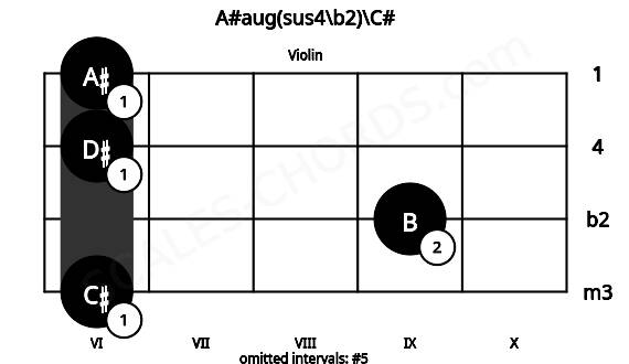 Fretboard image for the A#aug(sus4\b2)\C# chord on violin frets: 6 9 6 6