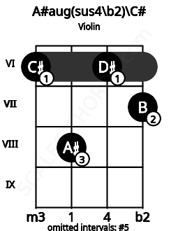 Fretboard image for the A#aug(sus4/b2)\C# chord on violin frets: 6 8 6 7