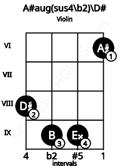 Fretboard image for the A#aug(sus4\b2)\D# chord on violin frets: 8 9 9 6