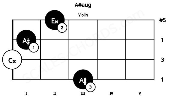 Fretboard image for the A#aug chord on violin frets: 3 0 1 2