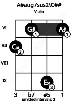 Fretboard image for the A#aug7sus2\Ebb chord on violin frets: 7 6 9 6