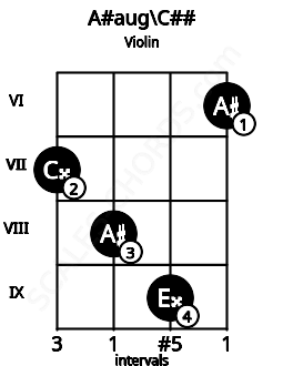 Fretboard image for the A#aug\C## chord on violin frets: 7 8 9 6