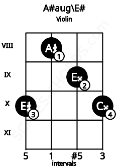Fretboard image for the A#aug\F chord on violin frets: 10 8 9 10