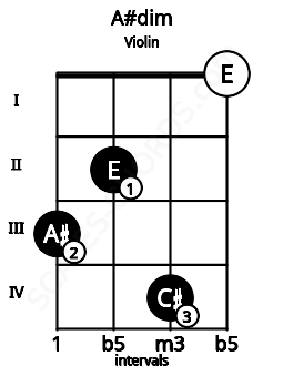Fretboard image for the A#dim chord on violin frets: 3 2 4 0