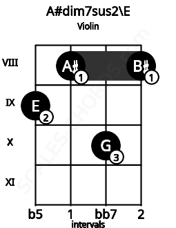 Fretboard image for the A#dim7sus2\E chord on violin frets: 9 8 10 8