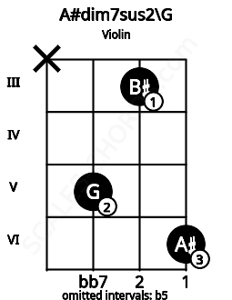 Fretboard image for the A#dim7sus2\G chord on violin frets: x 5 3 6