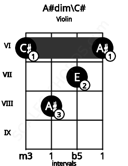 Fretboard image for the A#dim\C# chord on violin frets: 6 8 7 6