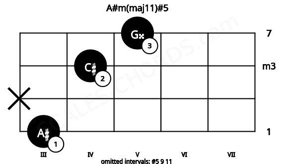 Fretboard image for the A#m(maj11)#5 chord on violin frets: 3 x 4 5