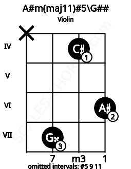Fretboard image for the A#m(maj11)#5\G## chord on violin frets: x 7 4 6