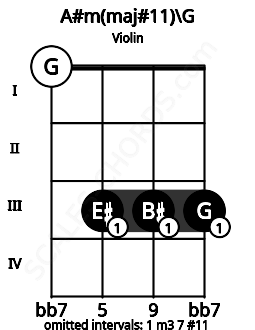Fretboard image for the A#m(maj#11)\G chord on violin frets: 0 3 3 3
