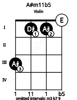 Fretboard image for the A#m11b5 chord on violin frets: 3 1 1 0
