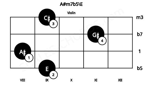 Fretboard image for the A#m7b5\E chord on violin frets: 9 8 11 9