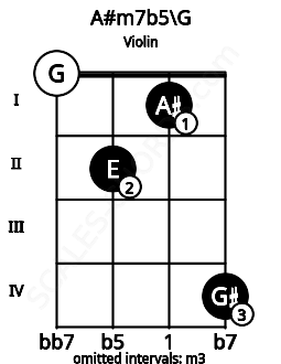 Fretboard image for the A#m7b5\G chord on violin frets: 0 2 1 4