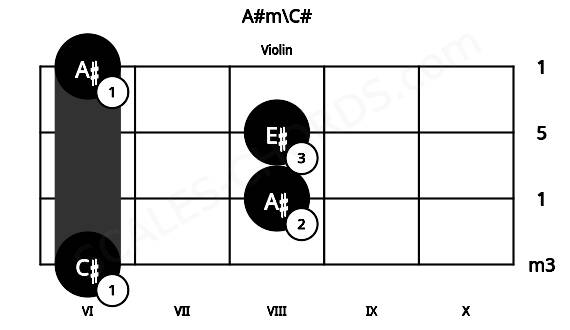 Fretboard image for the A#m\C# chord on violin frets: 6 8 8 6