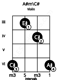 Fretboard image for the A#m\C# chord on violin frets: 6 3 4 6