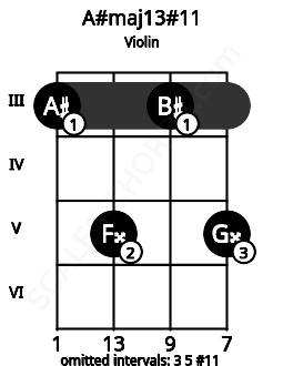 Fretboard image for the A#maj13#11 chord on violin frets: 3 5 3 5