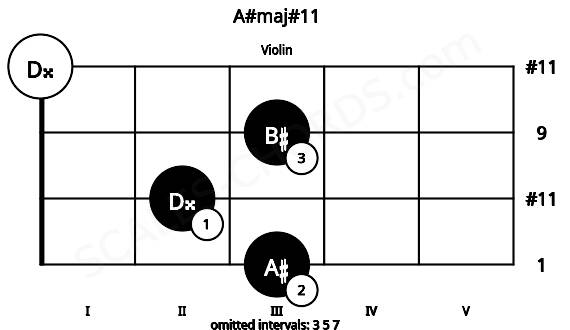 Fretboard image for the A#maj#11 chord on violin frets: 3 2 3 0