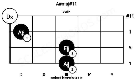 Fretboard image for the A#maj#11 chord on violin frets: 3 3 1 0