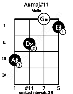 Fretboard image for the A#maj#11 chord on violin frets: 3 2 0 1