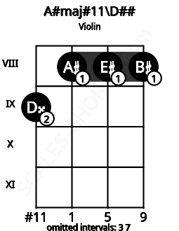 Fretboard image for the A#maj#11\D## chord on violin frets: 9 8 8 8