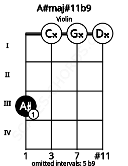 Fretboard image for the A#maj#11b9 chord on violin frets: 3 0 0 0
