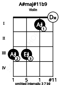 Fretboard image for the A#maj#11b9 chord on violin frets: 3 3 1 0