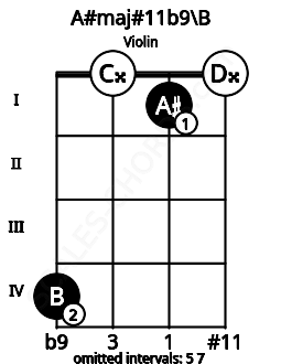 Fretboard image for the A#maj#11b9\B chord on violin frets: 4 0 1 0