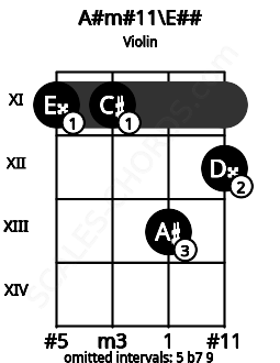 Fretboard image for the A#m#11\Gb chord on violin frets: 11 11 13 12