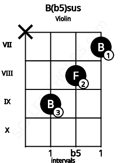 Fretboard image for the B(b5)sus chord on violin frets: x 9 8 7