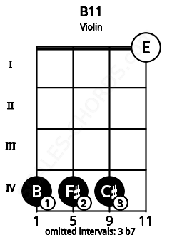 Fretboard image for the B11 chord on violin frets: 4 4 4 0