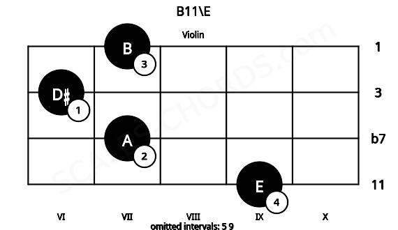 Fretboard image for the B11\E chord on violin frets: 9 7 6 7