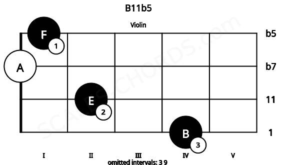 Fretboard image for the B11b5 chord on violin frets: 4 2 0 1