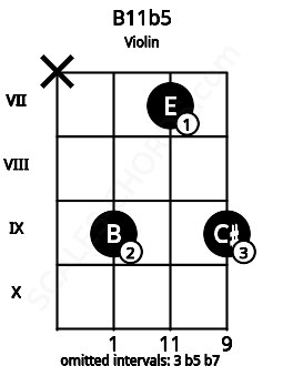 Fretboard image for the B11b5 chord on violin frets: x 9 7 9