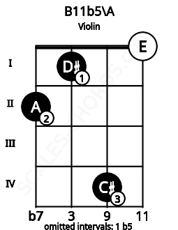 Fretboard image for the B11b5\A chord on violin frets: 2 1 4 0