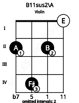 Fretboard image for the B11sus2\A chord on violin frets: 2 4 2 0
