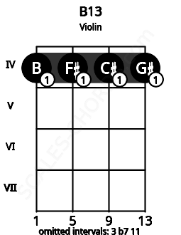 Fretboard image for the B13 chord on violin frets: 4 4 4 4