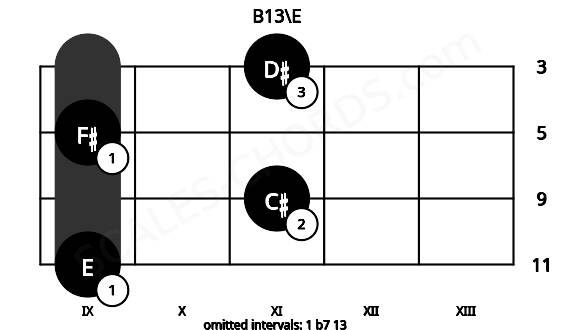 Fretboard image for the B13\E chord on violin frets: 9 11 9 11