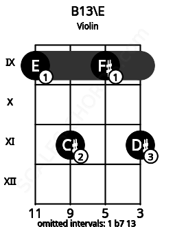 Fretboard image for the B13\E chord on violin frets: 9 11 9 11