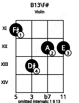 Fretboard image for the B13\F# chord on violin frets: 11 13 12 12