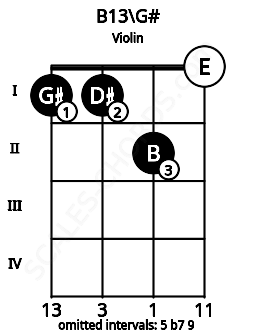 Fretboard image for the B13\G# chord on violin frets: 1 1 2 0