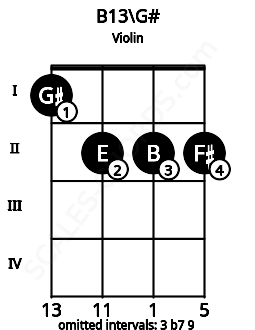 Fretboard image for the B13\G# chord on violin frets: 1 2 2 2