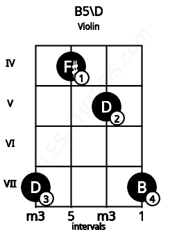 Fretboard image for the B5\D chord on violin frets: 7 4 5 7