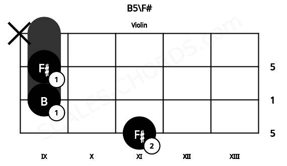 Fretboard image for the B5\F# chord on violin frets: 11 9 9 x