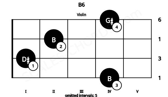 Fretboard image for the B6 chord on violin frets: 4 1 2 4
