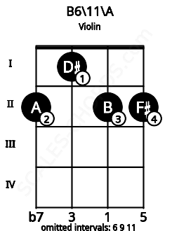 Fretboard image for the B6/11\A chord on violin frets: 2 1 2 2