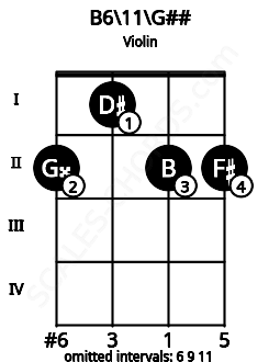 Fretboard image for the B6\11\G## chord on violin frets: 2 1 2 2