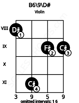 Fretboard image for the B6\9\D# chord on violin frets: 8 11 9 9