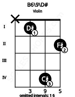 Fretboard image for the B6\9\D# chord on violin frets: x 1 4 2