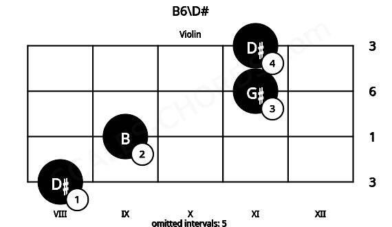 Fretboard image for the B6\D# chord on violin frets: 8 9 11 11