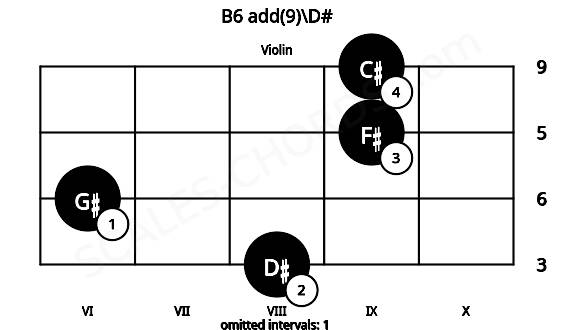 Fretboard image for the B6 add(9)\D# chord on violin frets: 8 6 9 9
